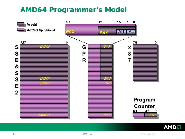AMD 64 Programmer’s Model RAX 17 06/21/06 Ben Sander 