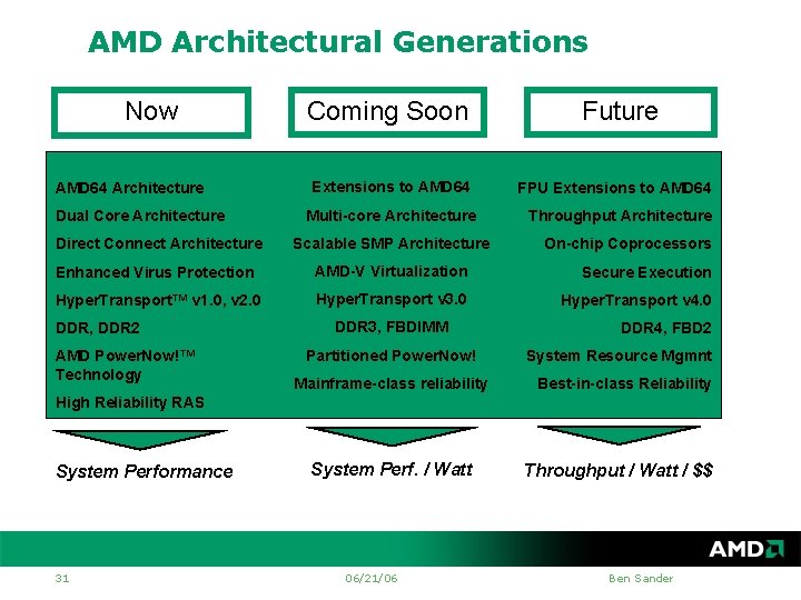 AMD Architectural Generations Now AMD 64 Architecture Dual Core Architecture Coming Soon Extensions to