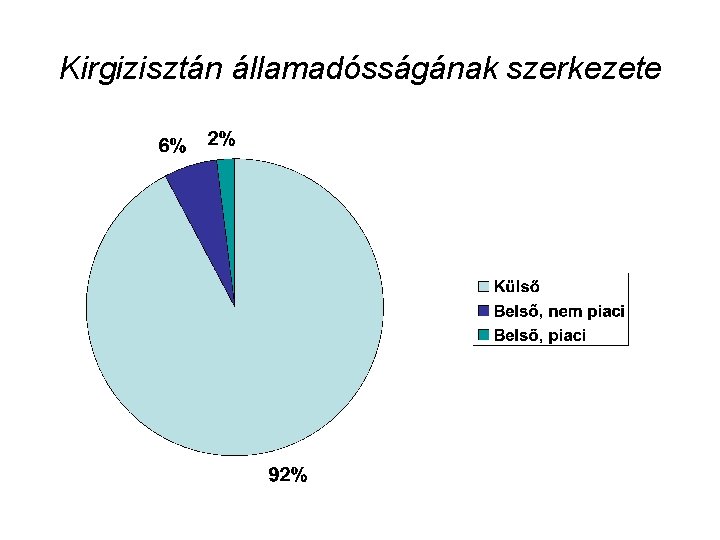 Kirgizisztán államadósságának szerkezete 