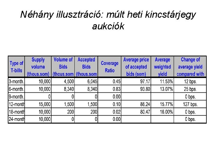 Néhány illusztráció: múlt heti kincstárjegy aukciók 