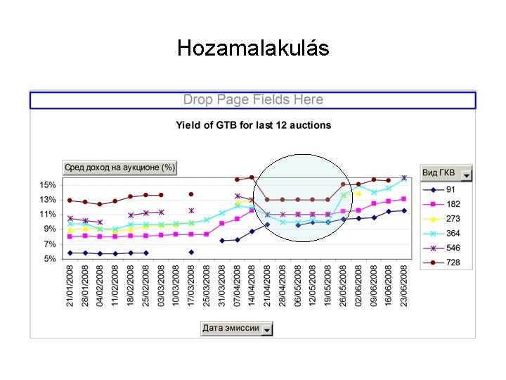 Hozamalakulás 