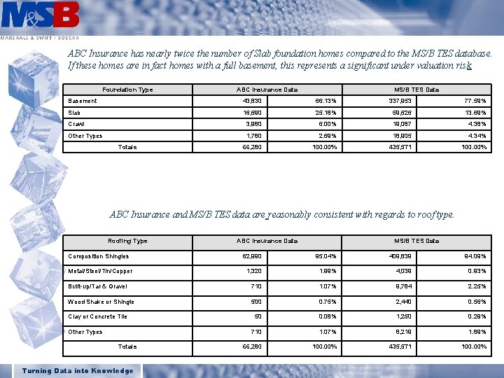 MARSHALL & SWIFT / BOECKH Advisory Board ABC Insurance has nearly twice the number