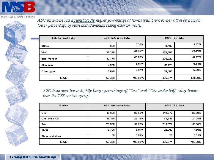 MARSHALL & SWIFT / BOECKH Advisory Board ABC Insurance has a significantly higher percentage
