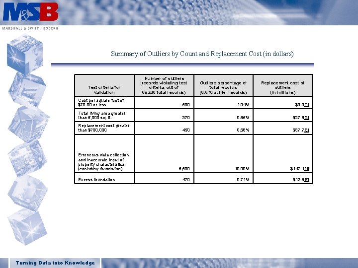 MARSHALL & SWIFT / BOECKH Advisory Board Summary of Outliers by Count and Replacement