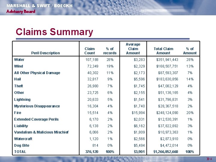 MARSHALL & SWIFT / BOECKH Advisory Board Claims Summary Peril Description Claim Count %