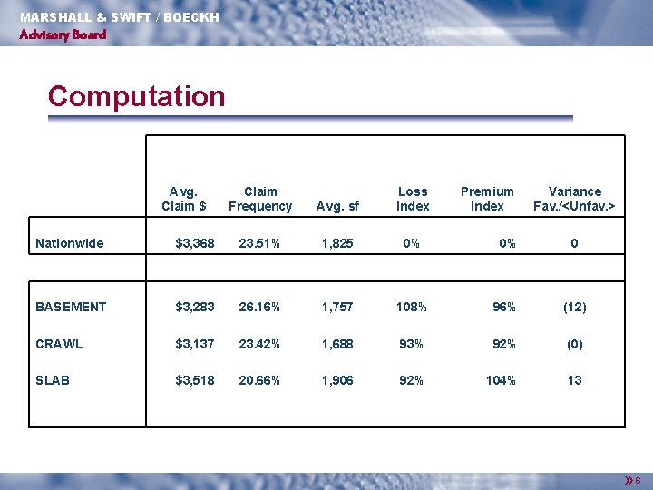 MARSHALL & SWIFT / BOECKH Advisory Board Computation Avg. Claim $ Claim Frequency Avg.