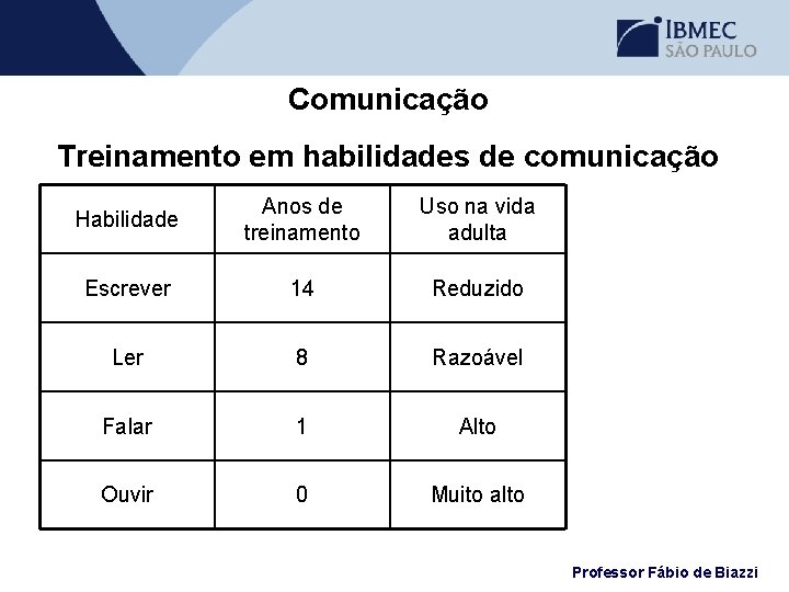 Comunicação Treinamento em habilidades de comunicação Habilidade Anos de treinamento Uso na vida adulta