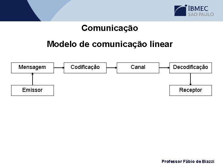 Comunicação Modelo de comunicação linear Mensagem Emissor Codificação Canal Decodificação Receptor Professor Fábio de