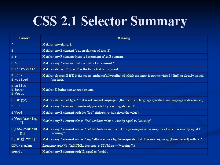 CSS 2. 1 Selector Summary Pattern Meaning * Matches any element. E Matches any
