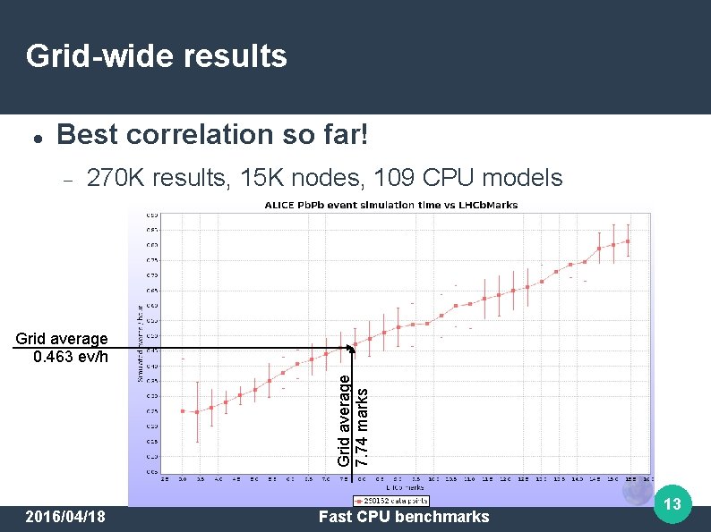 Grid-wide results Best correlation so far! 270 K results, 15 K nodes, 109 CPU