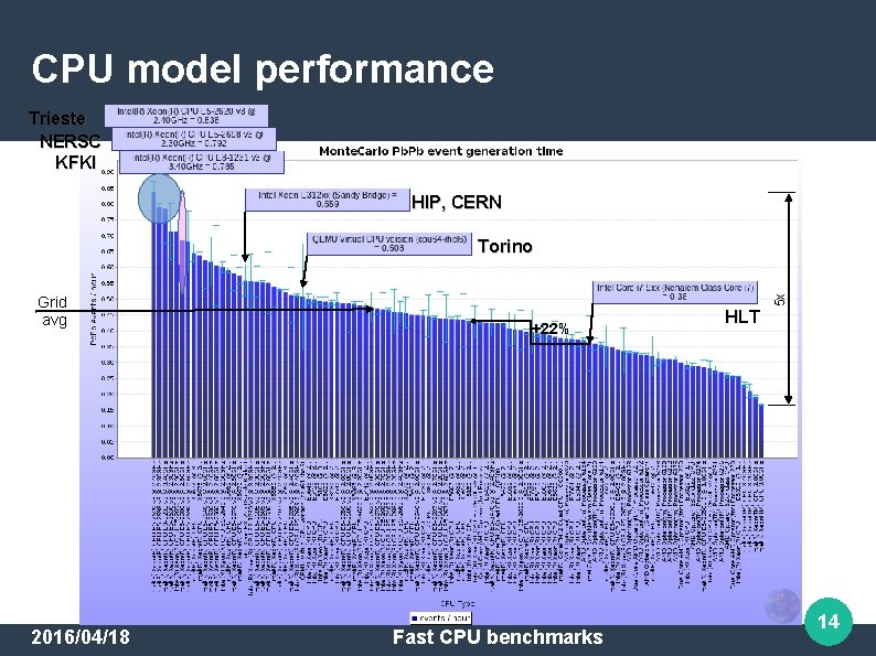 CPU model performance Trieste NERSC KFKI HIP, CERN Grid avg 2016/04/18 +22% Fast CPU