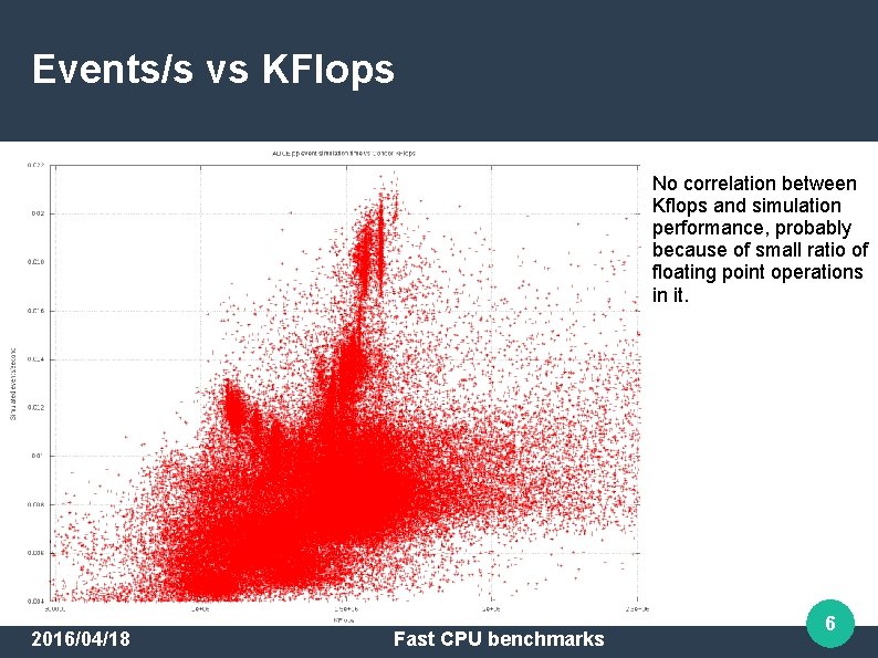 Events/s vs KFlops No correlation between Kflops and simulation performance, probably because of small