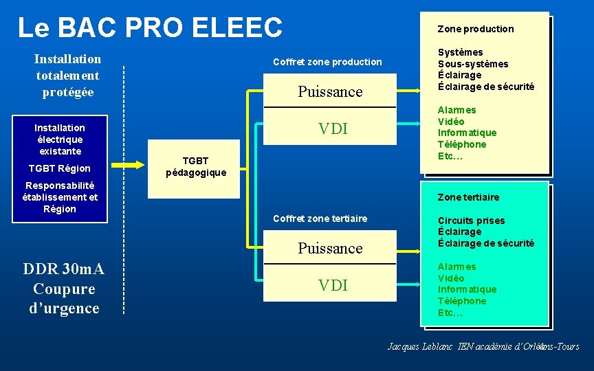 Le BAC PRO ELEEC Installation totalement protégée Installation électrique existante TGBT Région Responsabilité établissement