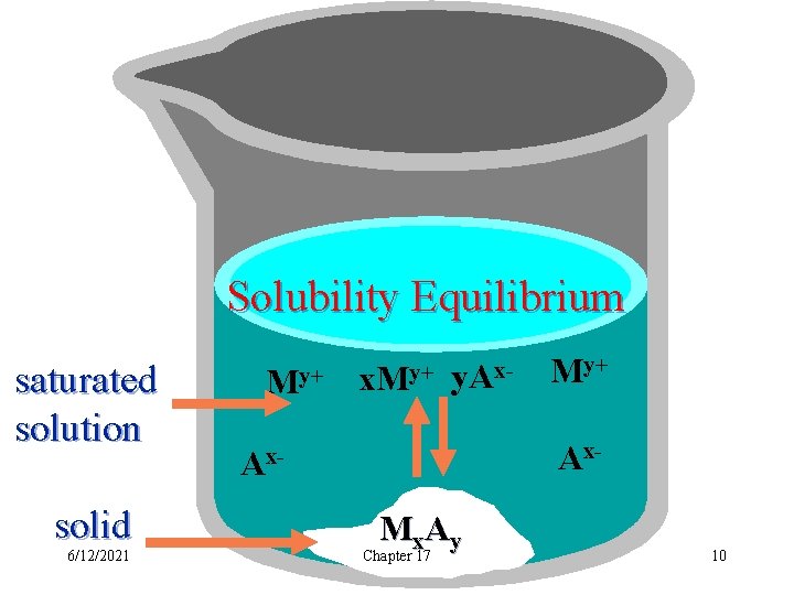 Solubility Equilibrium saturated solution solid 6/12/2021 My+ x. My+ y. Ax- My+ Ax- Ax.