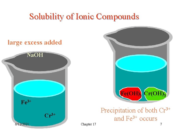 Solubility of Ionic Compounds large excess added + Na. OH Fe(OH)3 Cr(OH)3 Fe 3+