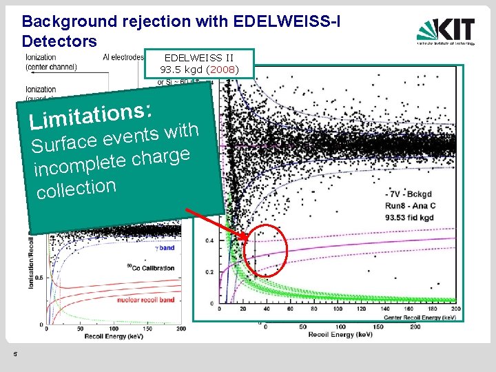 Background rejection with EDELWEISS-I Detectors EDELWEISS II 93. 5 kgd (2008) : s n