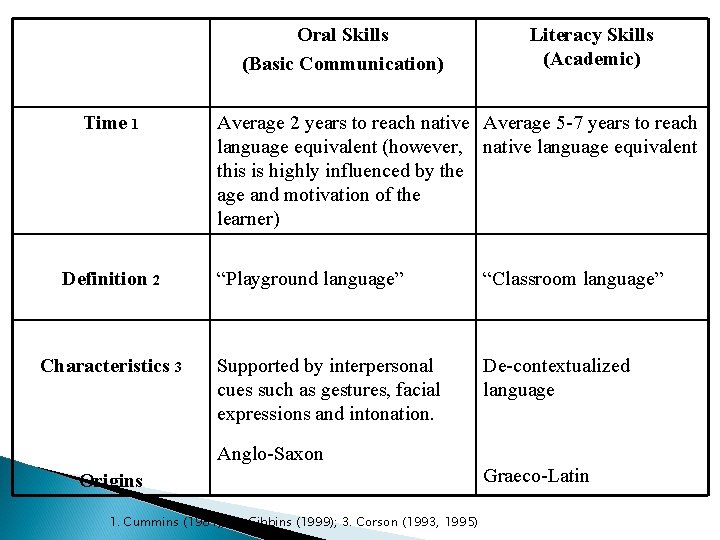 Oral Skills (Basic Communication) Time 1 Definition 2 Characteristics 3 Literacy Skills (Academic) Average