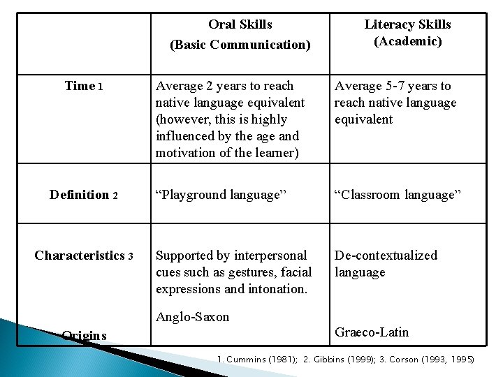 Oral Skills (Basic Communication) Time 1 Definition 2 Characteristics 3 Average 2 years to