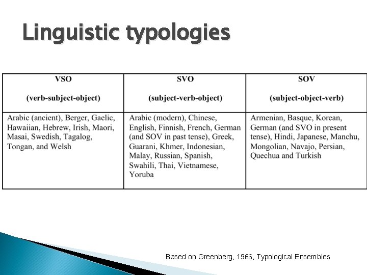 Linguistic typologies Based on Greenberg, 1966, Typological Ensembles 