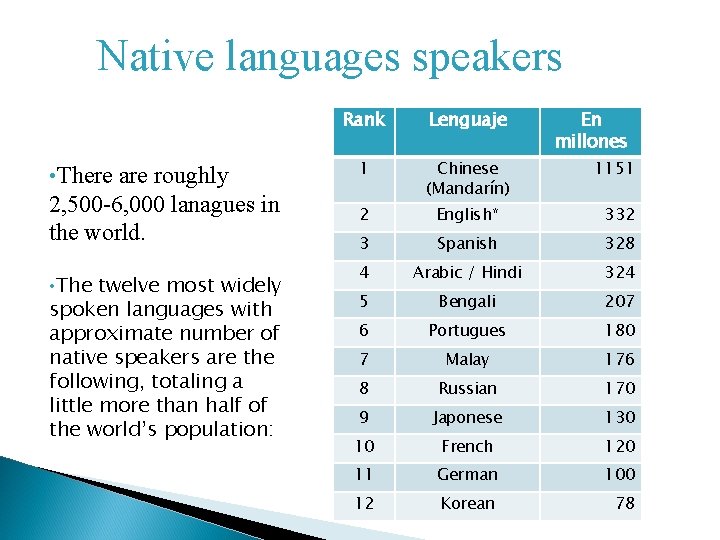 Native languages speakers Rank Lenguaje • There are roughly 1 2, 500 -6, 000