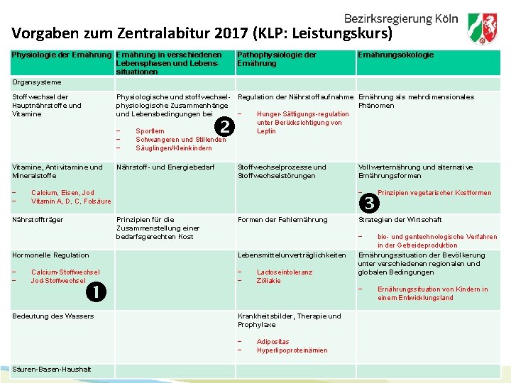 Vorgaben zum Zentralabitur 2017 (KLP: Leistungskurs) Physiologie der Ernährung in verschiedenen Lebensphasen und Lebenssituationen