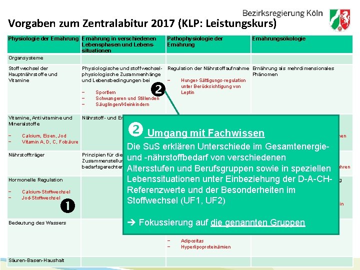 Vorgaben zum Zentralabitur 2017 (KLP: Leistungskurs) Physiologie der Ernährung in verschiedenen Lebensphasen und Lebenssituationen