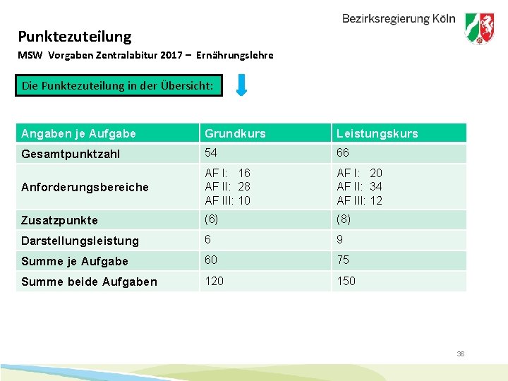 Punktezuteilung MSW Vorgaben Zentralabitur 2017 – Ernährungslehre Die Punktezuteilung in der Übersicht: Angaben je