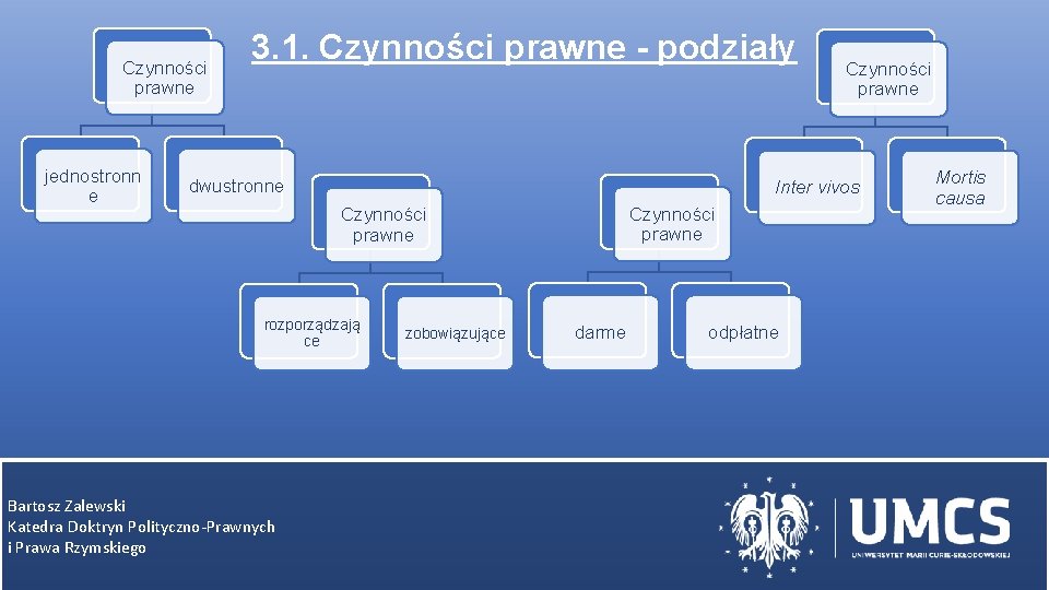 Czynności prawne jednostronn e 3. 1. Czynności prawne - podziały dwustronne Inter vivos Czynności