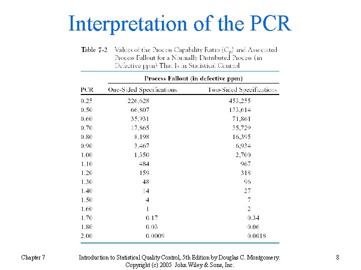 Interpretation of the PCR Chapter 7 Introduction to Statistical Quality Control, 5 th Edition