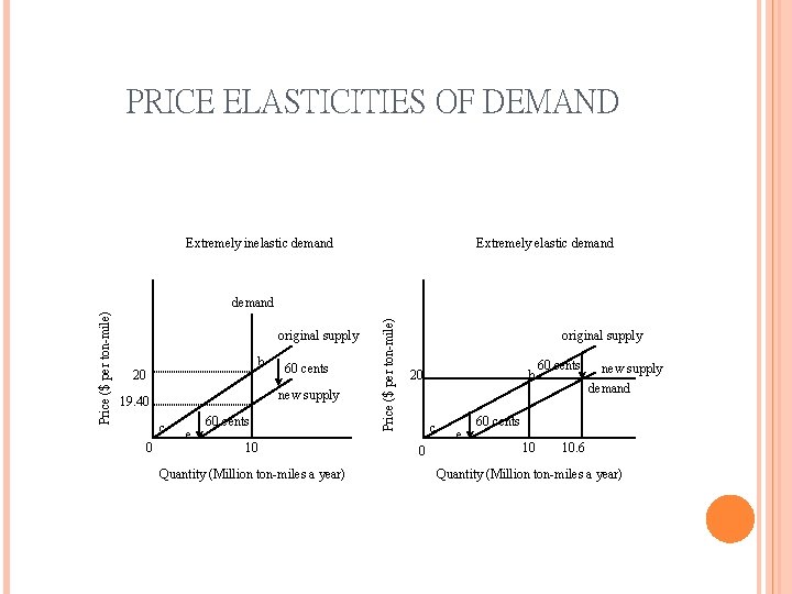 PRICE ELASTICITIES OF DEMAND Extremely inelastic demand Extremely elastic demand original supply b 20