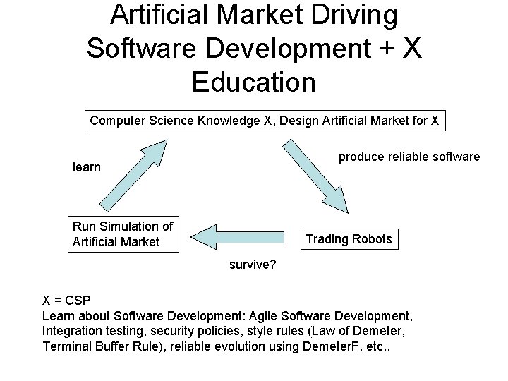 Artificial Market Driving Software Development + X Education Computer Science Knowledge X, Design Artificial