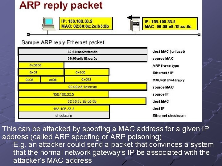 This can be attacked by spoofing a MAC address for a given IP address This can be attacked by spoofing a MAC address for a given IP address
