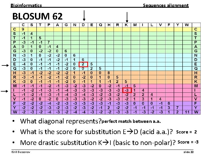 Bioinformatics Sequences alignment BLOSUM 62 • What diagonal represents? perfect match between a. a.