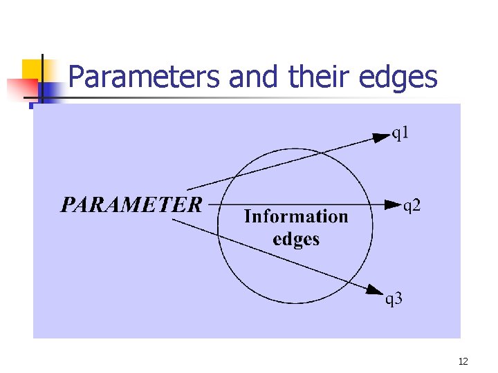 Parameters and their edges 12 Parameters and their edges 12