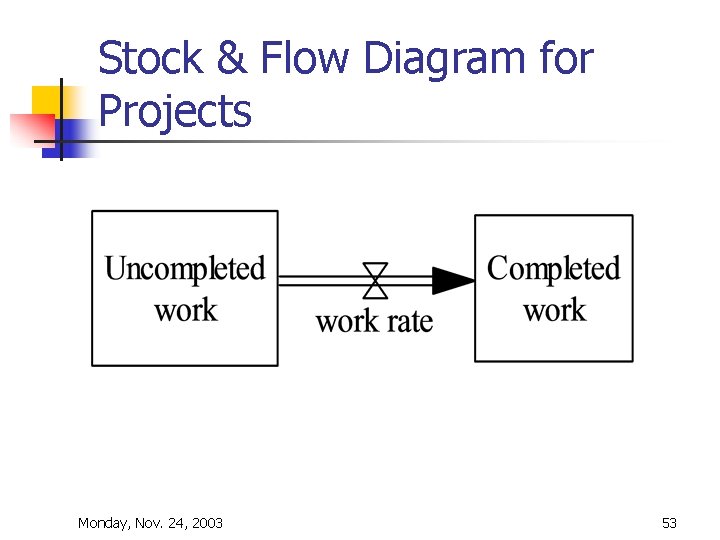 Stock & Flow Diagram for Projects Monday, Nov. 24, 2003 53 Stock & Flow Diagram for Projects Monday, Nov. 24, 2003 53