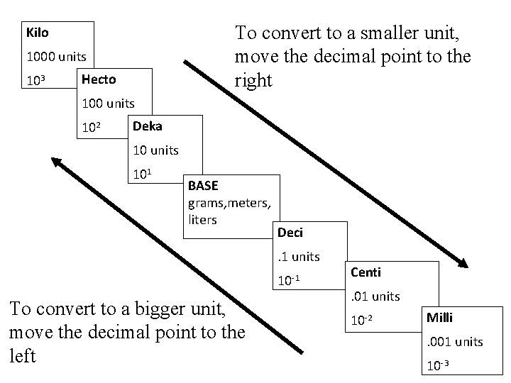 To convert to a smaller unit, move the decimal point to the right Kilo