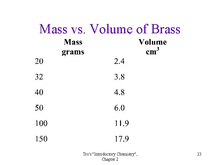 Mass vs. Volume of Brass Tro's "Introductory Chemistry", Chapter 2 23 
