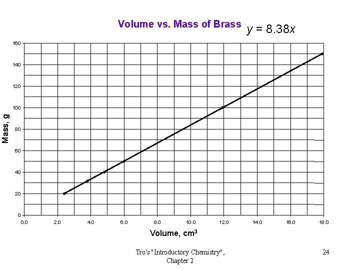 Volume vs. Mass of Brass y = 8. 38 x 160 140 120 Mass,