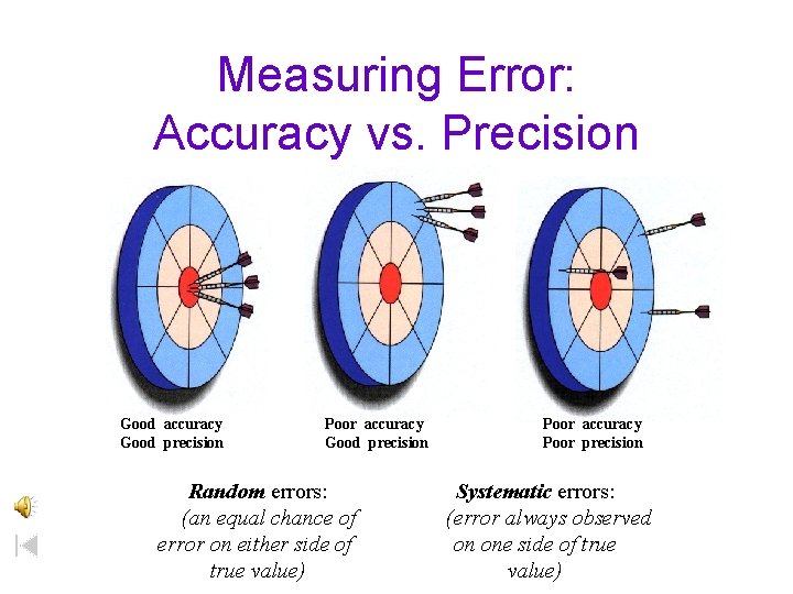 Measuring Error: Accuracy vs. Precision Good accuracy Good precision Poor accuracy Good precision Random