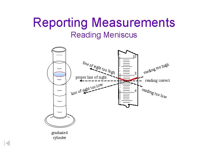Reporting Measurements Reading Meniscus 10 m. L 10 line o f sig ht to
