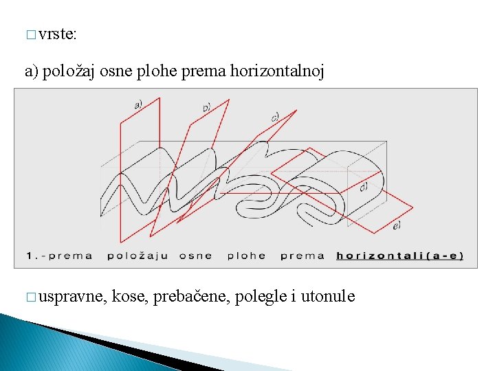 � vrste: a) položaj osne plohe prema horizontalnoj � uspravne, kose, prebačene, polegle i