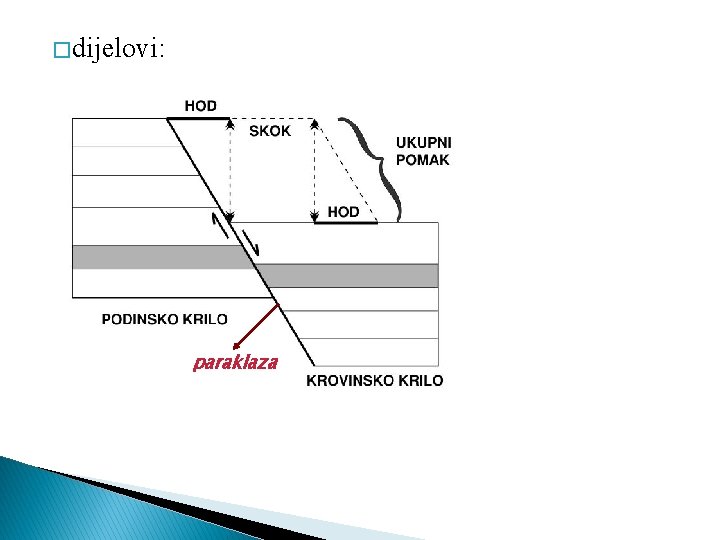 � dijelovi: paraklaza 