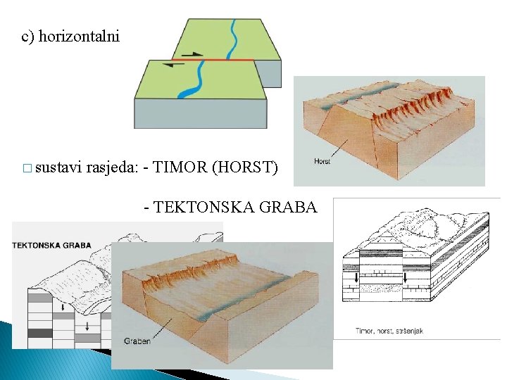 c) horizontalni � sustavi rasjeda: - TIMOR (HORST) - TEKTONSKA GRABA 