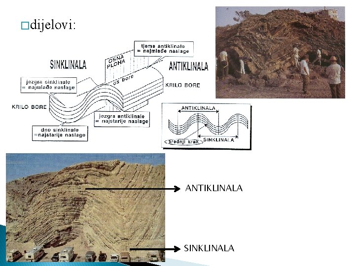 � dijelovi: ANTIKLINALA SINKLINALA 