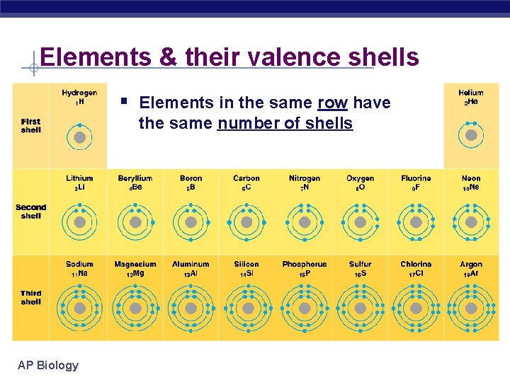 Elements & their valence shells § Elements in the same row have the same