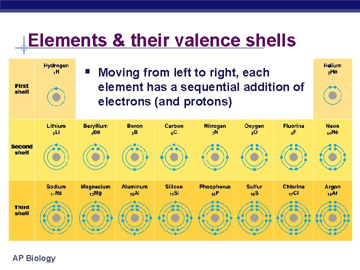 Elements & their valence shells § Moving from left to right, each element has