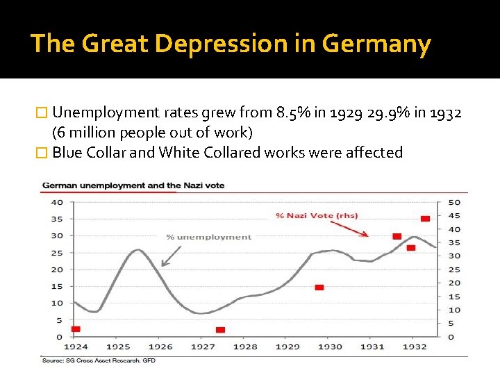 The Great Depression in Germany � Unemployment rates grew from 8. 5% in 1929