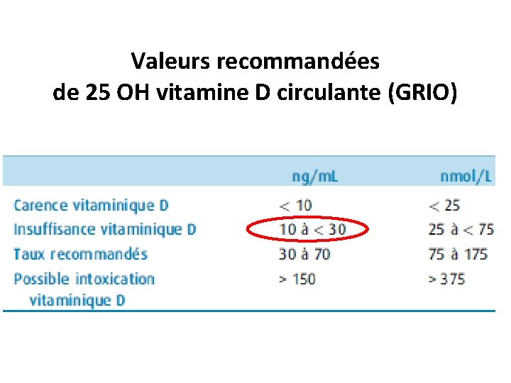 Valeurs recommandées de 25 OH vitamine D circulante (GRIO) 