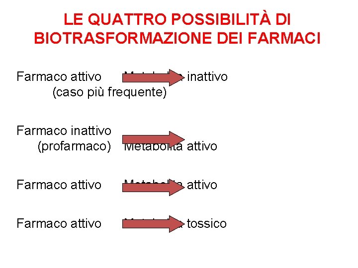 LE QUATTRO POSSIBILITÀ DI BIOTRASFORMAZIONE DEI FARMACI Farmaco attivo Metabolita inattivo (caso più frequente)