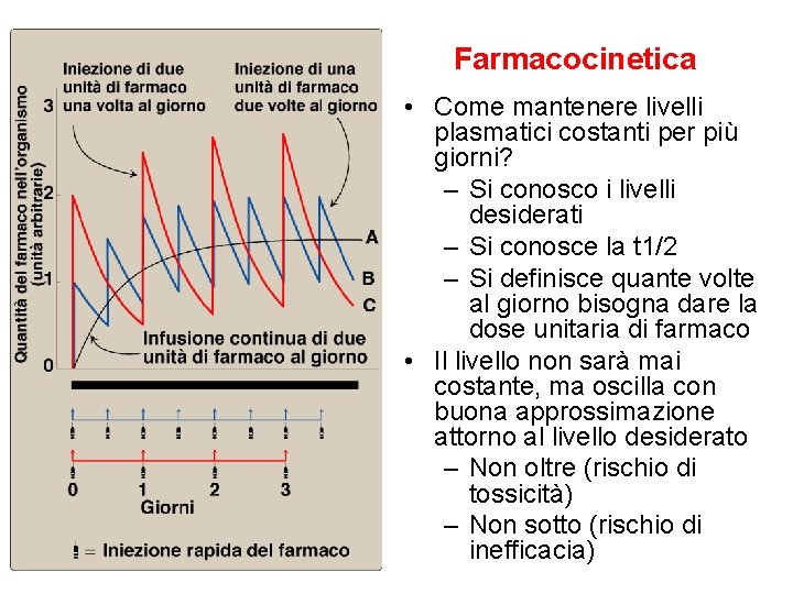 Farmacocinetica • Come mantenere livelli plasmatici costanti per più giorni? – Si conosco i